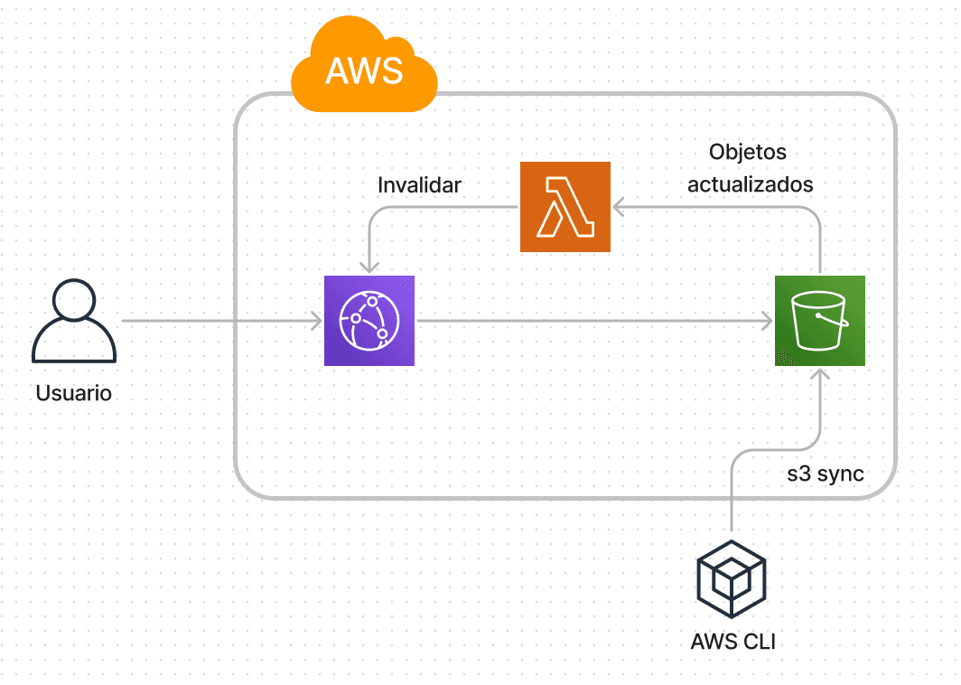 Sitio web sin servidor con AWS SAM