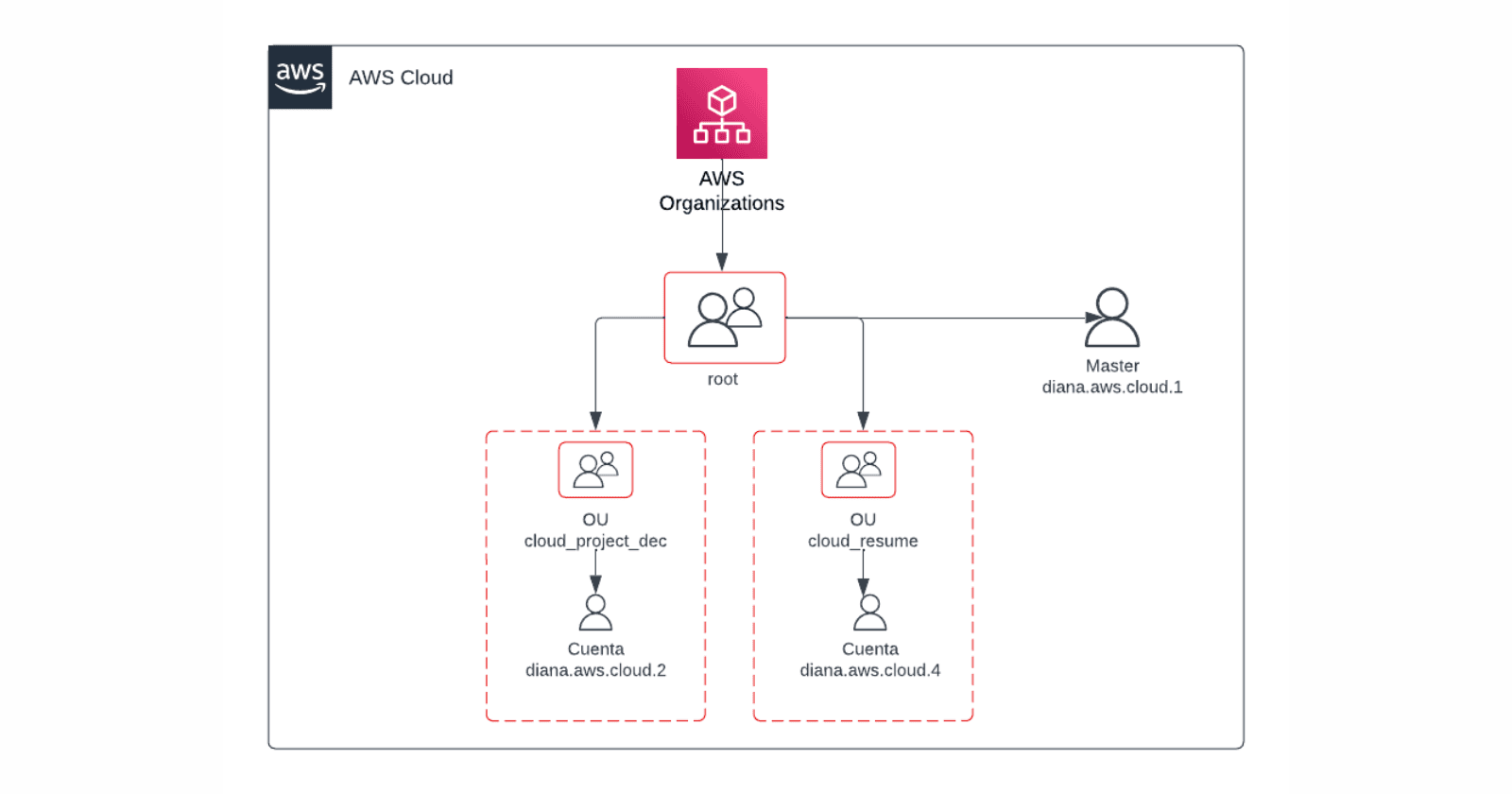 Configurando nuestro entorno de trabajo con AWS Organization y AWS Identity Center