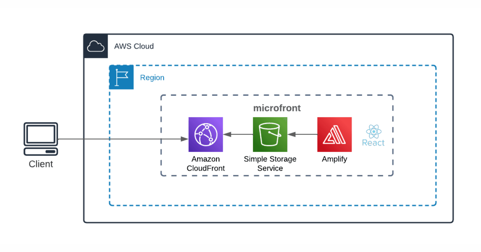 ¿Cómo usé AWS Amplify para desplegar mis microfrontends?
