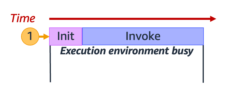Identificando ejecuciones concurrentes de lambdas sobre una cuenta con Amazon CloudWatch